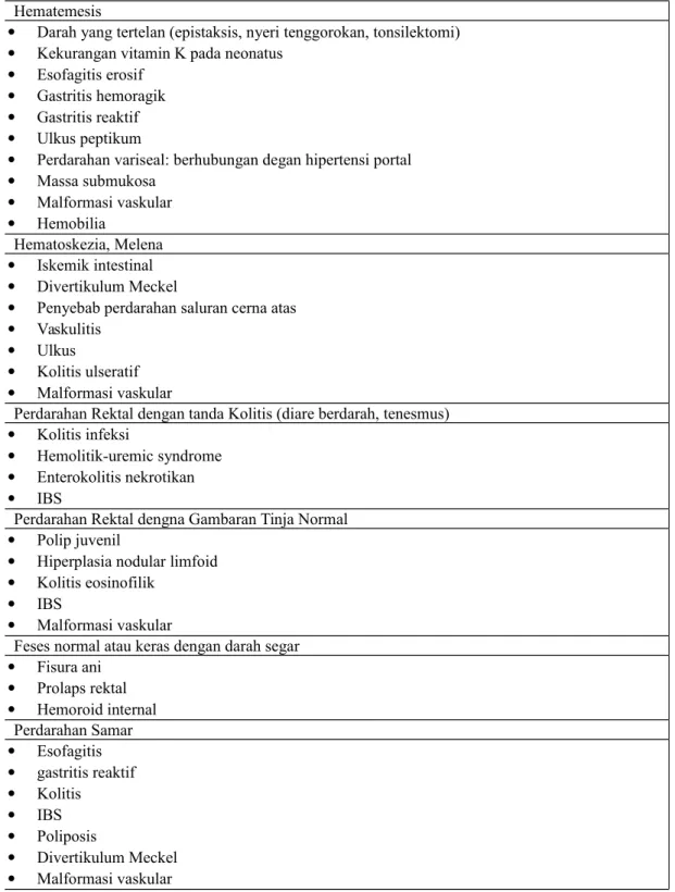 Tabel 2. Diagnosis banding perdarahan saluran cerna berdasarkan manifestasi klinik Hematemesis