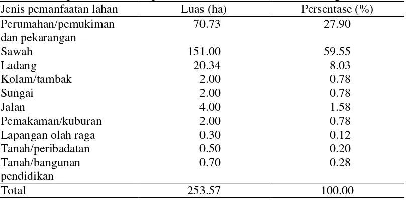 Tabel 1 Jenis pemanfaatan dan persentase luas lahan di Desa Ciherang tahun 2013 