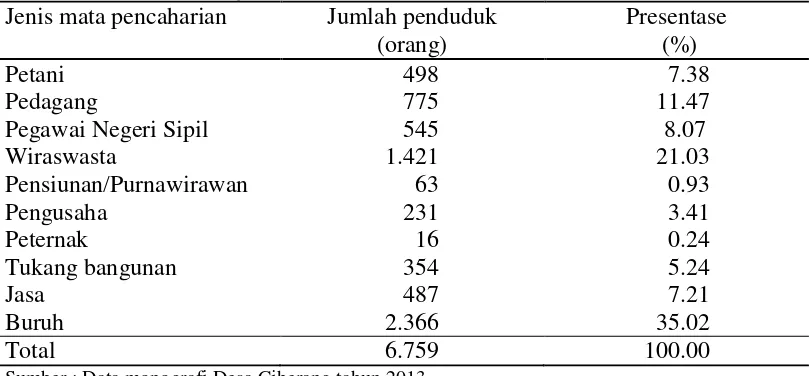 Tabel 2  Jumlah dan presentase penduduk menurut tingkat pendidikan di Desa  Ciherang tahun 2013  