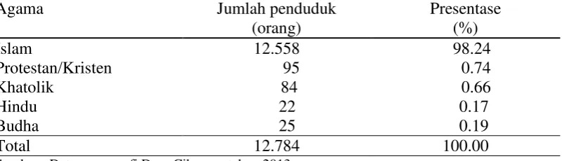 Tabel 4 Jumlah dan presentase penduduk3 menurut agama di Desa Ciherang tahun 2013  