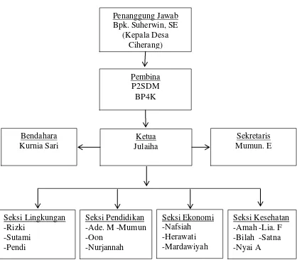 Gambar 2  Struktur organisasi Posdaya Sauyunan tahun 2010 