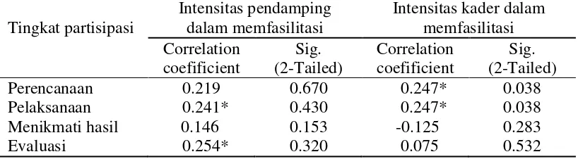 Tabel 27 Koefisien korelasi spearman (rs) antara intensitas pendamping dan kader  dalam memfasilitasi dengan tingkat partisipasi anggota LKM Posdaya Sauyunan 