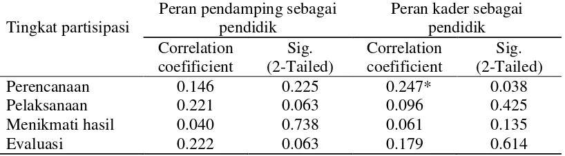 Tabel 28 Koefisien korelasi spearman (rs) antara intensitas pendamping dan kader dalam mendidik dengan tingkat partisipasi anggota LKM Posdaya Sauyunan 