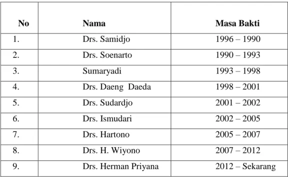 Tabel 1. Sejarah Kepala Sekolah dari tahun 1996- sekarang  n