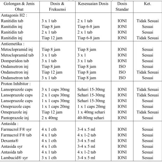 Tabel Dosis Pemberian Obat Dispepsia dan Kesesuaiannya dengan IONI dan ISO  Golongan &amp; Jenis 