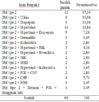 Tabel  2  Distribusi  jumlah  pasien  DM  tipe  2  dan penyakit penyerta DM tipe 2 yang  di  rawat  inap  di  RSUD  Undata  Palu  Tahun 2012 