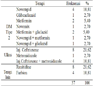 Tabel 3 Distribusi terapi  pasien DM tipe 2 dan  penyakit  penyerta  DM  tipe  2  yang  di  rawat  inap  di  RSUD  Undata  Palu  Tahun 2012  a