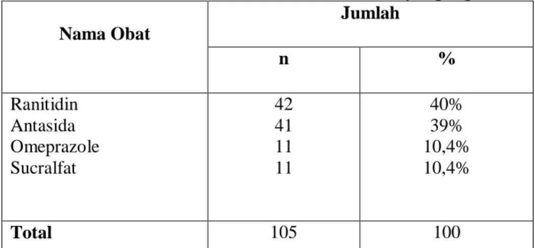 Tabel 4.2 Distribusi Frekuensi Jenis Obat Gastritis yang digunakan  Nama Obat  Jumlah  n  %  Ranitidin  Antasida   Omeprazole  Sucralfat  42 41 11 11  40% 39%  10,4% 10,4%  Total  105  100 