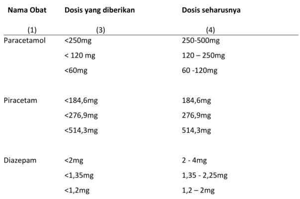 Tabel  4.  DRPs  “Ada  Obat  yang  kurang  dosis”  pada  Pengobatan  Pasien  Diare  Akut  di  Instalasi Rawat Inap Anak RSUD Banyumas Tahun 2009 