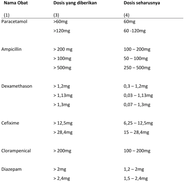 Tabel  5.  DRPs  “Ada  Obat  dengan  dosis  lebih”  pada  Pengobatan  Pasien  Diare  Akut  di  Instalasi Rawat Inap Anak RSUD Banyumas Tahun 2009 