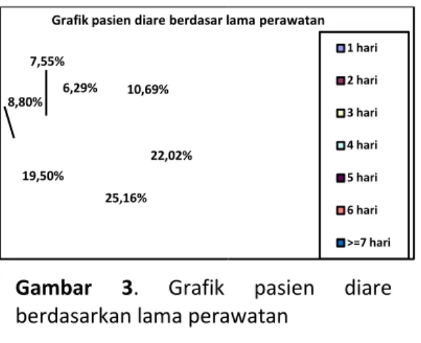 Gambar  3.  Grafik  pasien  diare  berdasarkan lama perawatan