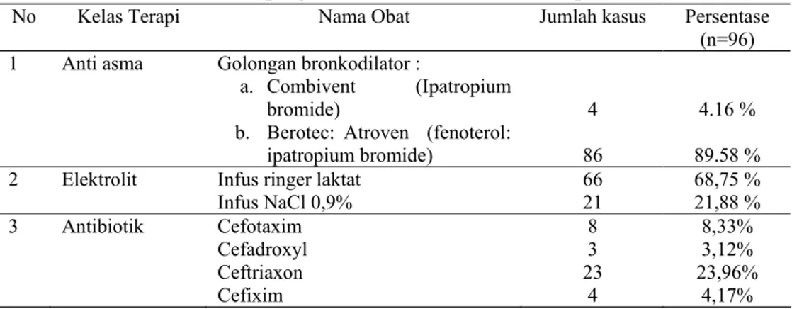 Tabel 2. Persentase Gambaran pengobatan Asma Pasien Rawat Inap di RS X Tahun 2012 