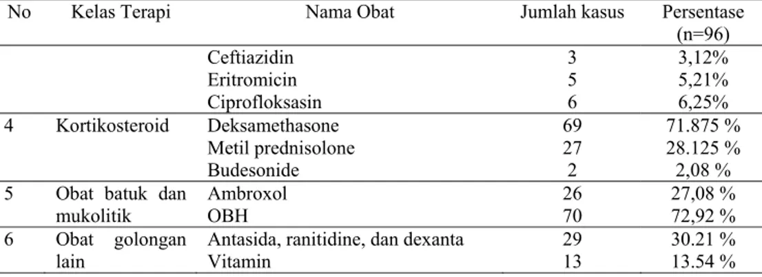 Tabel 3. Distribusi Gambaran Penggunaan Kortikosteroid Pada Pasien Asma di Instalasi  Rawat Inap RS X Tahun 2012 