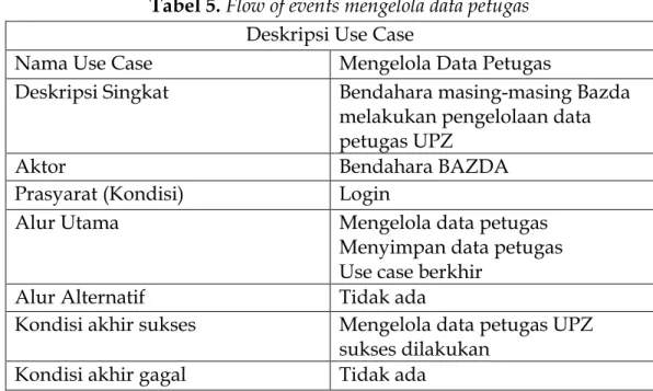 Tabel 5. Flow of events mengelola data petugas  Deskripsi Use Case 