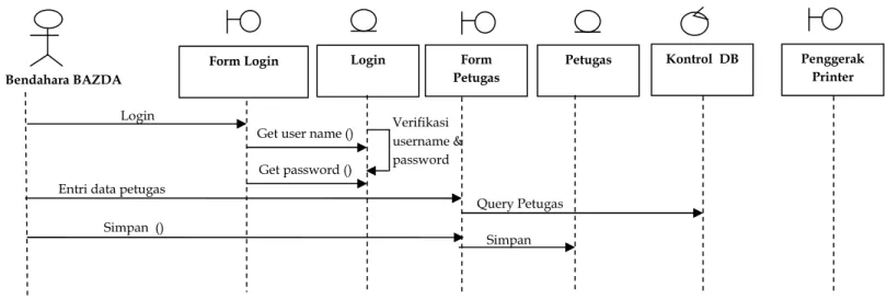 Gambar 13. Diagram Sequence mengelola data petugas 