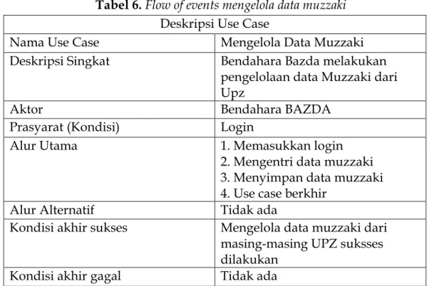 Tabel 6. Flow of events mengelola data muzzaki  Deskripsi Use Case 