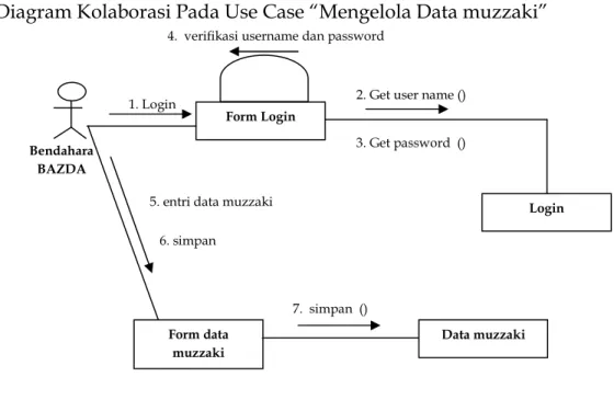 Gambar 16. Diagram kolaborasi mengelola data muzzaki 