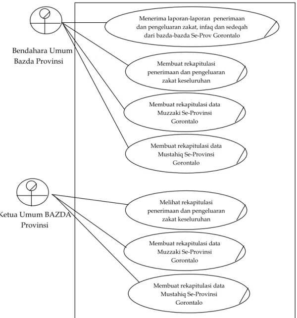Gambar 11. Diagram Use Case Bisnis Sistem Berjalan Pada Badan Amil  Zakat Daerah (BAZDA) Provinsi Gorontalo 