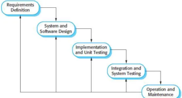 Gambar 1. Waterfall Process Model 