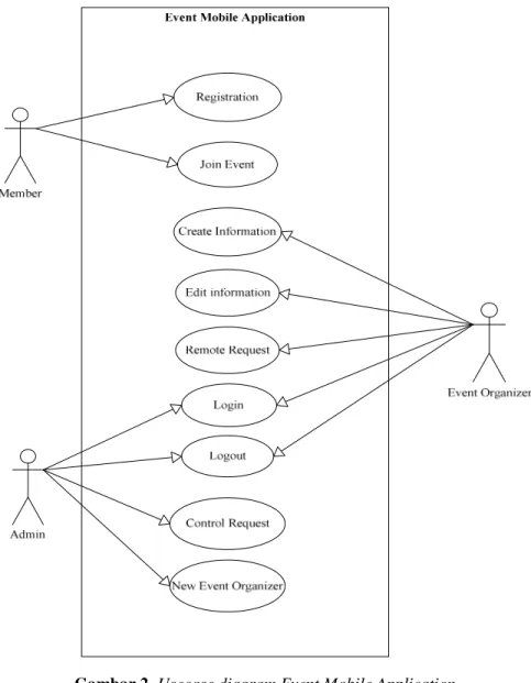 Gambar 2. Usecase diagram Event Mobile Application 
