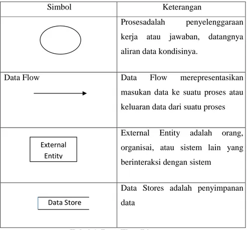 Tabel 1  Data Flow Diagram 