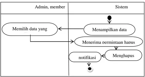 Gambar 5 diatas menjelaskan proses tambah kata yang dilakukan oleh admin maupun member; 