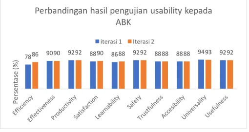 Gambar 8 Perbandingan Hasil Pengujian Usability kepada ABK 