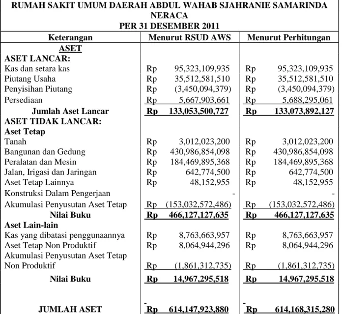 Tabel 4.49 Perbandingan Neraca RSUD Abdul Wahab Sjahranie Samarinda menurut  perhitungan 