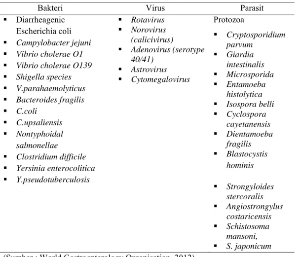 Tabel 2.1. Etiologi Diare 