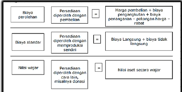 Gambar 2.1 Pengukuran Nilai Persediaan 