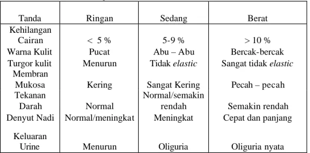 Tabel 1. Temuan klinis derajat dehidrasi 