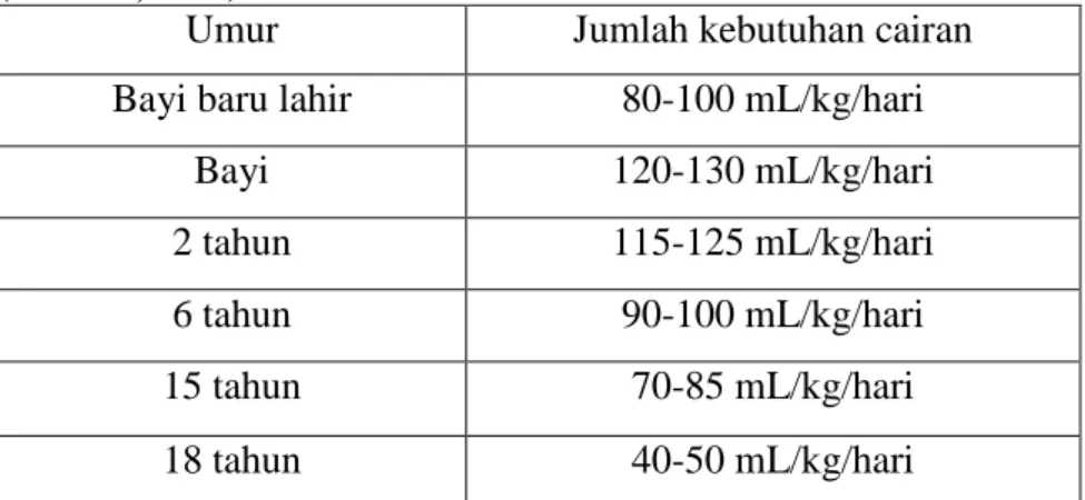 Tabel  3.  Kebutuhan  cairan  yang  spesifik  per  kelompok  umur  (muscari, 2005). 