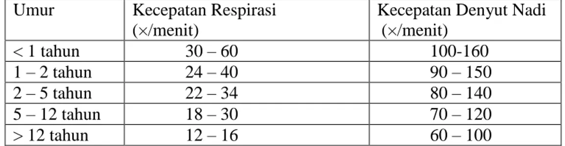 Tabel 2. Kecepatan respirasi dan kecepatan denyut nadi normal berdasar umur  yang telah dikelompokkan