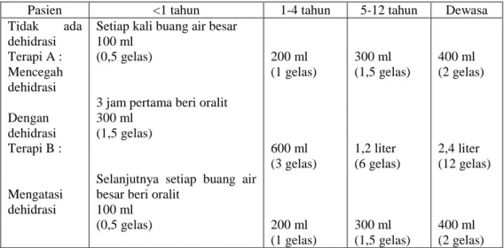 Tabel 2. Takaran Pemakaian Oralit pada Diare (Anonim, 2000) 