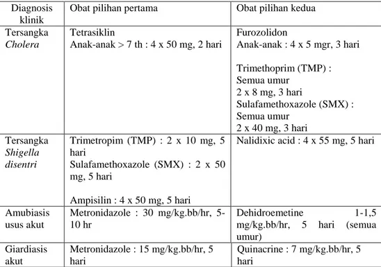 Tabel 3. Antibiotik pada kasus diare akut (Suraatmaja, 2007) 