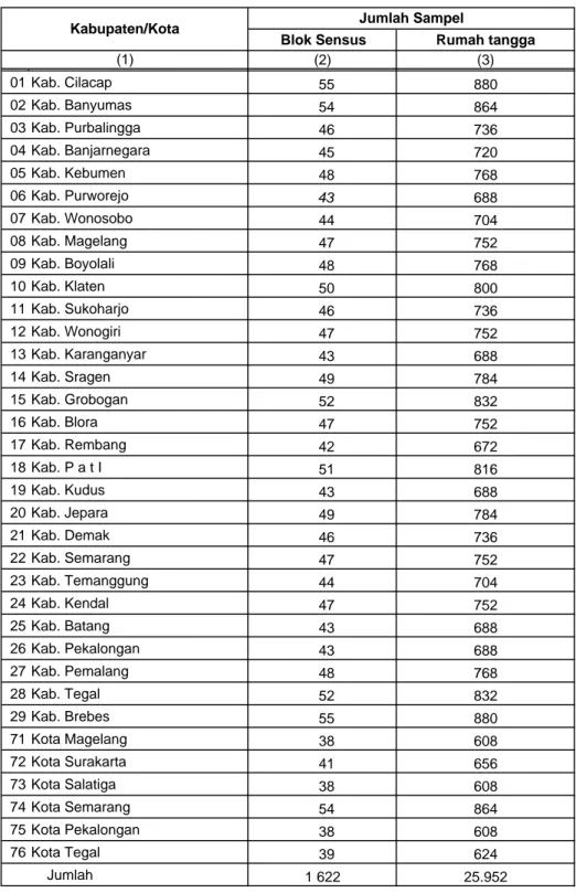 Tabel 3. Jumlah Sampel Sakernas Agustus 2009 Propinsi Jawa Tengah