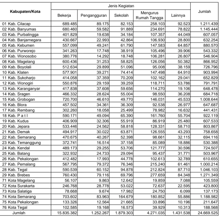 Tabel 1. Penduduk Berumur 15 tahun ke atas menurut Kabupaten/Kota dan Jenis Kegiatan, Agustus 2009 Jawa Tengah