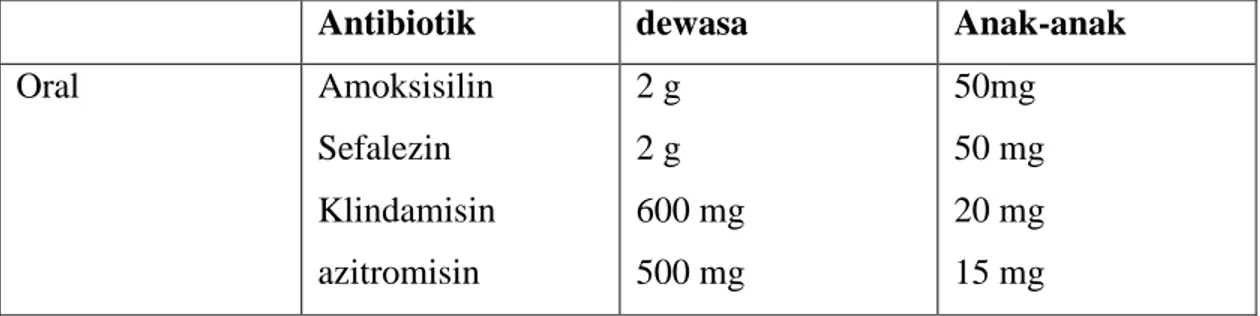 Tabel 2. Antibiotik profilaksis sebelum prosedur perawatan gigi berisiko. 11 