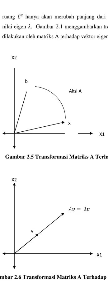 Gambar 2.5 Transformasi Matriks A Terhadap Vektor x 