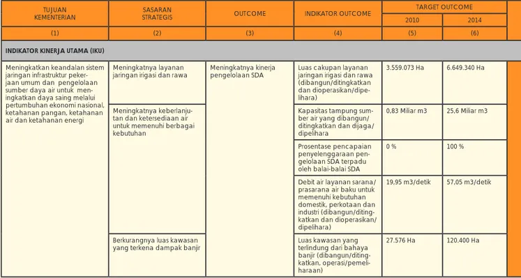 Tabel  5.3.1  Matriks  Rencana  Strategis  Direktorat  Jenderal  Sumber Daya Air