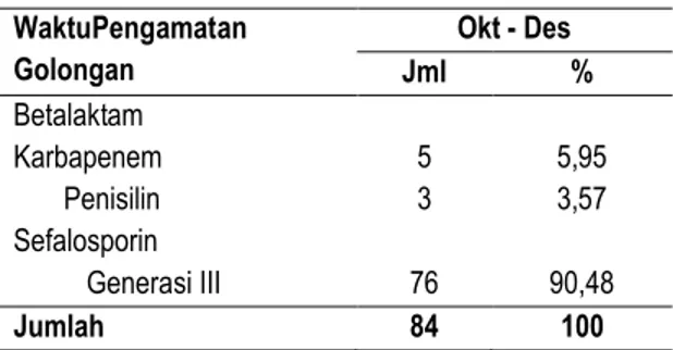 Tabel 4. Jumlah Antibiotika Profilaksis yang  digunakan berdasarkan Golongan 