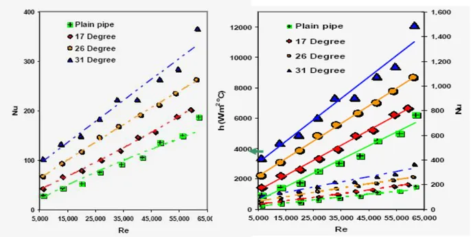 Gambar 2.1. Nusselt number dan Heat transfer coefficient terhadap Re  Pethkool Somsak dkk, 2006 