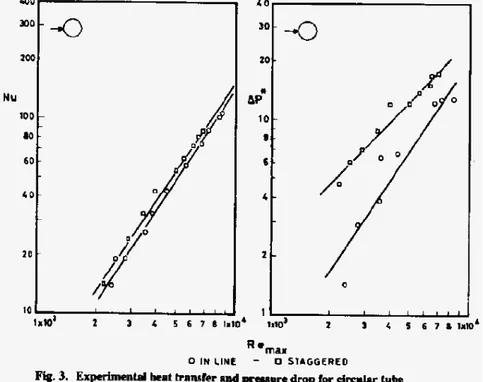 Gambar 2.2. Perpindahan panas dan pressure drop pada circular tube   Hussein M Fahmy dkk, 1989 