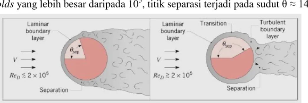 Gambar 2.7. Pengaruh  turbulensi terhadap titik separation. 