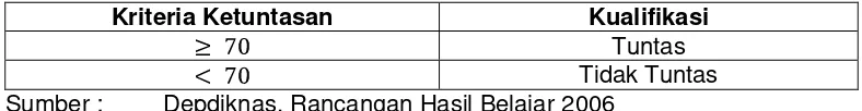 Tabel 3.4 Kriteria Ketuntasan Belajar Penjasorkes 