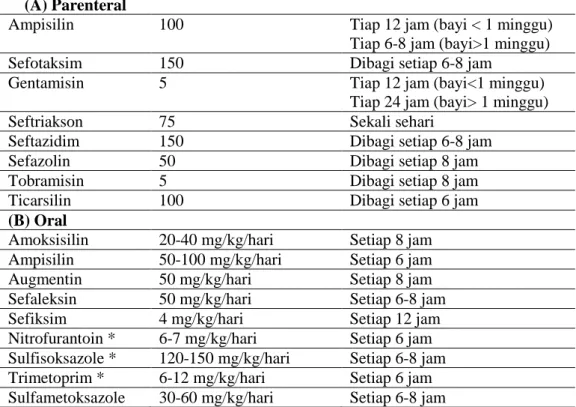 Tabel  2.  Rekomendasi  antibiotik  untuk  pengobatan  ISK  menurut  Standar  Pelayanan Medik Ikatan Dokter Anak Indonesia Tahun 2009