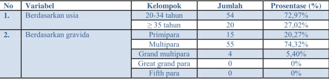 Tabel 1 Profil Pasien yang Menjalani Seksio sesarea Elektif 