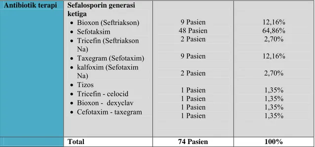 Tabel 4Dosis dan Frekuensi Antibiotik yang Digunakan pada Pasien Seksio sesarea Elektif   Jenis antibiotik Bentuk sediaan Dosis antibiotik  Frekuensi Pemberian