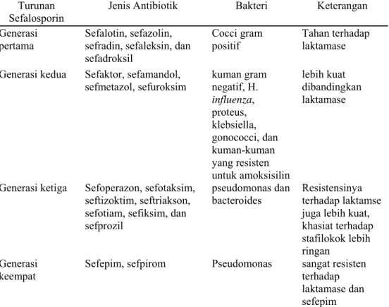 Tabel 1. Penggunaan antibiotik sefalosporin dari generasi pertama sampai generasi keempat  menurut Tjay &amp; Rahardja tahun 2002 