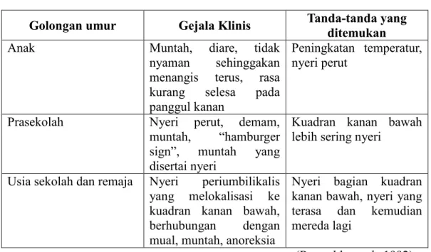 Tabel II. Gejala Klinis Apendisitis 